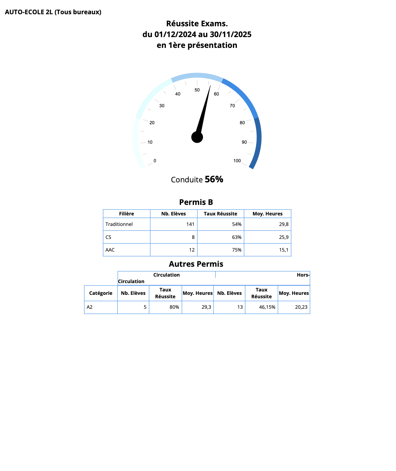 Nous vous présentons fièrement nos derniers taux de réussite pour les 12 derniers mois.